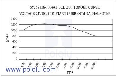motor tork/pps (saniyede gönderilen puls sayısı) grafiği